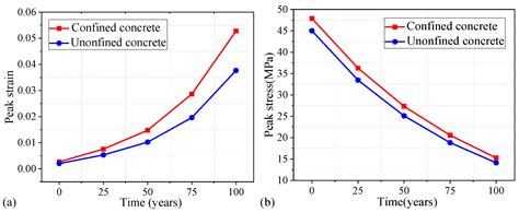Seismic Fragility Analysis of the Aging RC Columns under the Combined ...