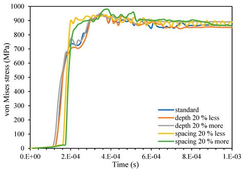How Does the Micro-Groove Profile Influence the Mechanics of Taper ...