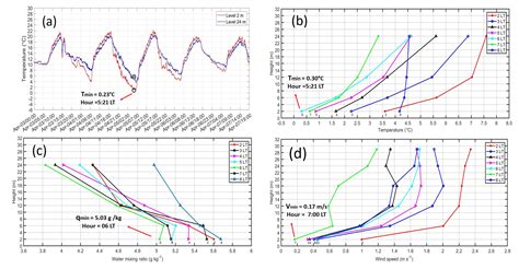 Analysis of Extreme Meteorological Events in the Central Andes of Peru ...