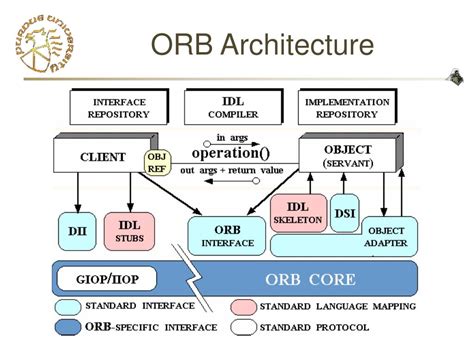Image result for Distributed Object Systems in Distributed Databases Diagram