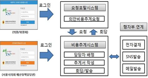 Image result for Labelled C Program Structure