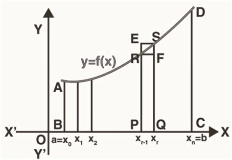 Image result for Definite Integral Graph and Examples
