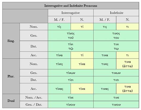 Image result for Interrogative Pronouns Chart