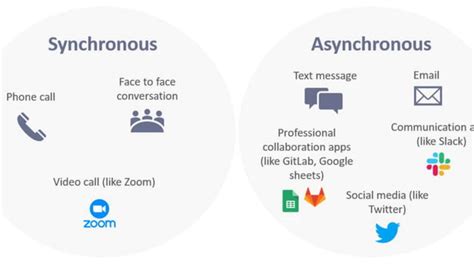 Image result for Asynchronous and Synchronous Communication Examples