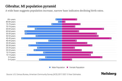 Gibraltar, MI Population by Age - 2023 Gibraltar, MI Age Demographics | Neilsberg