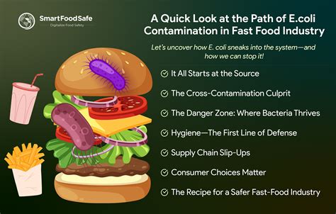 E.coli Contamination in Fast Food Industry