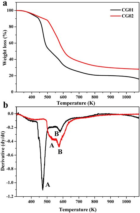 Physicochemical Properties of Cellulose-Based Hydrogel for Biomedical ...