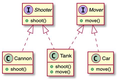 Image result for C# Composition Over Inheritance