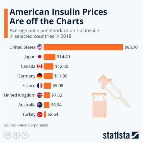 American Insulin Prices Are off the Charts : r/visualization