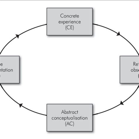 Experiential Learning 的图像结果