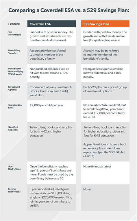 529 vs. ESA: Pros, Cons and What's Best For You - Ramsey
