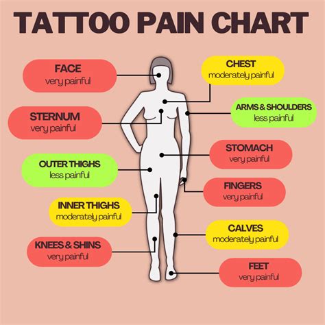 Tattoo Pain Chart