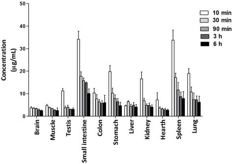 Preclinical Pharmacokinetics and Acute Toxicity in Rats of 5-{[(2E)-3 ...