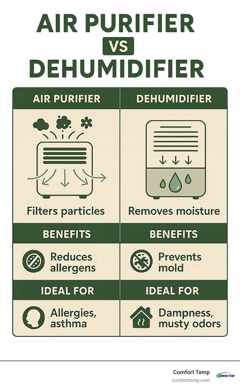 Air Purifier vs Dehumidifier: 7 Key Benefits in 2025