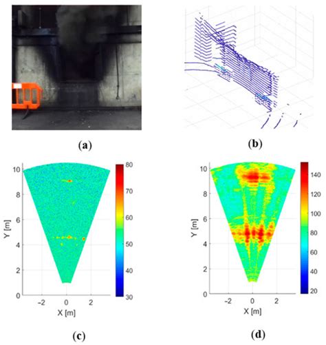 Experimental Evaluation of 79 and 300 GHz Radar Performance in Fire ...