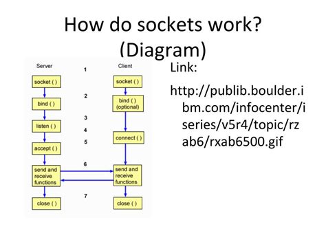 Image result for Socket Networking