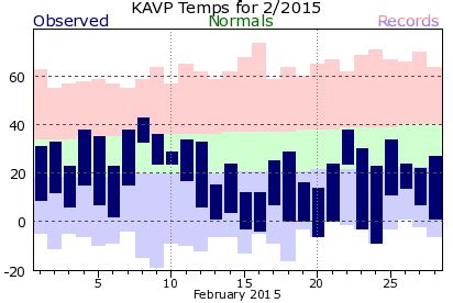 Local Month/Year Temperature & Precipitation Charts for Scranton, PA 2015