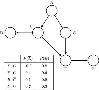 Boolean Node for Python Bayesian Network 的图像结果