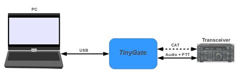 Image result for Ham Radio Computer Interface USB