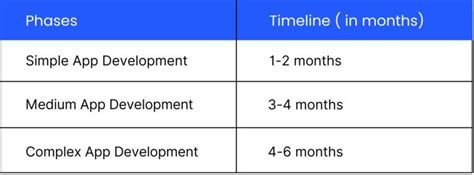 Image result for App Development Timeline