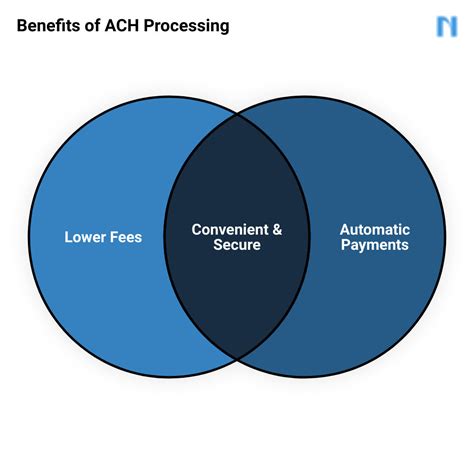 Image result for ACH Payment Processing