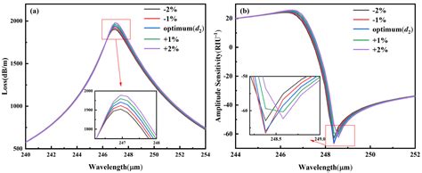 A High-Sensitivity Fiber Biosensor Based on PVDF-Excited Surface ...