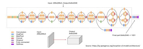 Image result for Inception Architecture Diagram