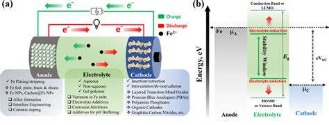 Image result for Anode Cathode Chart