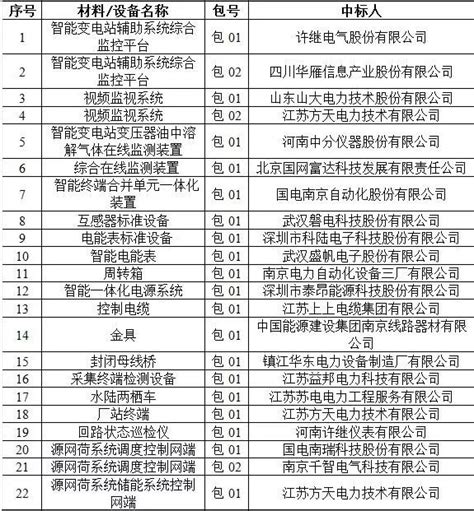 【中标资讯】国网江苏省电力有限公司项目中标名单
