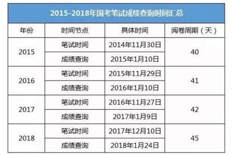 2023年广东高考成绩什么时候出具体几点,广东高考成绩公布时间哪天