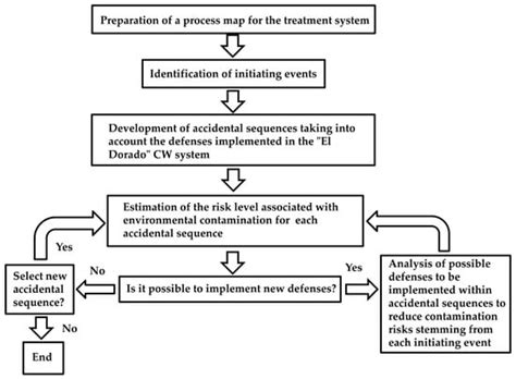 Risk Assessment of Domestic Wastewater Treatment System Based on ...
