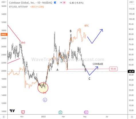 Coinbase Can Be Supportive For Bitcoin - Wavetraders