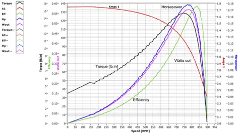 Image result for Graph Used in Testing