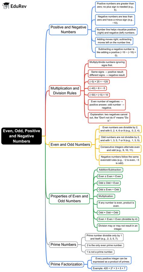 Even, Odd, Positive and Negative Numbers Mind Map - GMAT Quantitative ...
