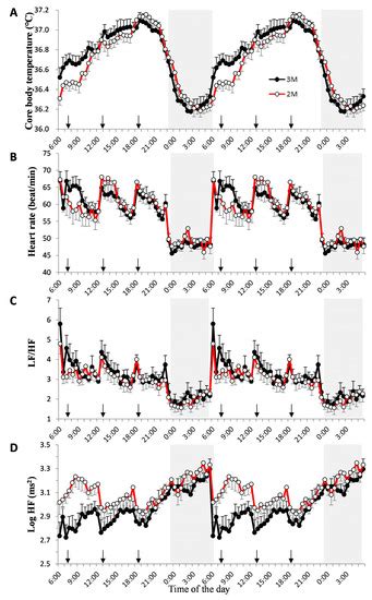 Skipping Breakfast for 6 Days Delayed the Circadian Rhythm of the Body ...