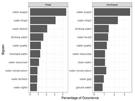 Not All Disasters Are Created Equal: An Evaluation of Water Issues in ...