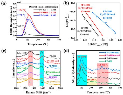Unveiling the Nitrogen-Doping Mechanism in Carbon Catalysts for ...