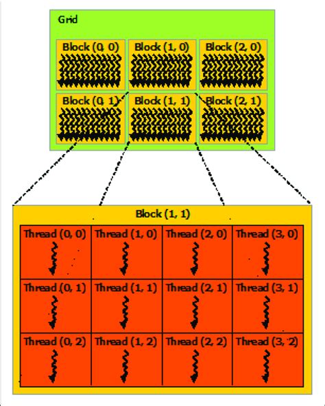 Image result for GPU Threads