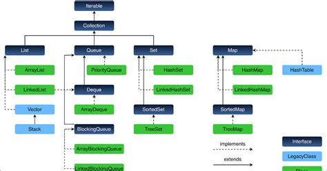 Image result for Collection Interface in Java
