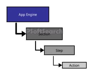 Image result for Application Engine Program PeopleSoft