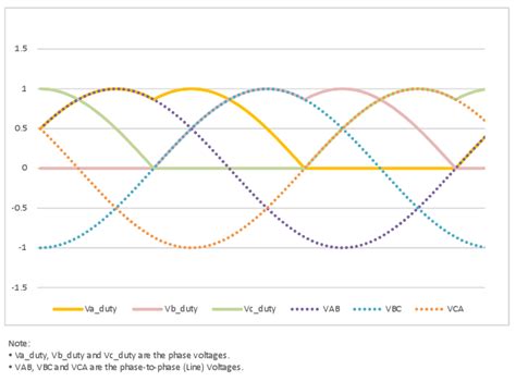 Image result for Space Vector Over Modulation Wave Form