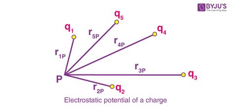 Image result for Electrostatic Potential Example