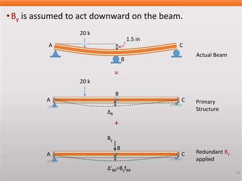Conjugate Beam Method Pin Example 的图像结果