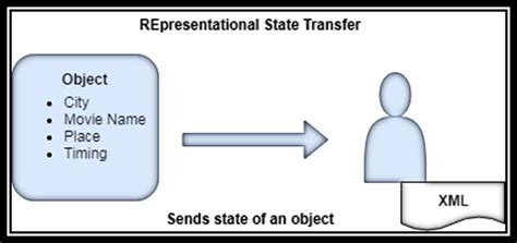 Image result for Web API Tutorial