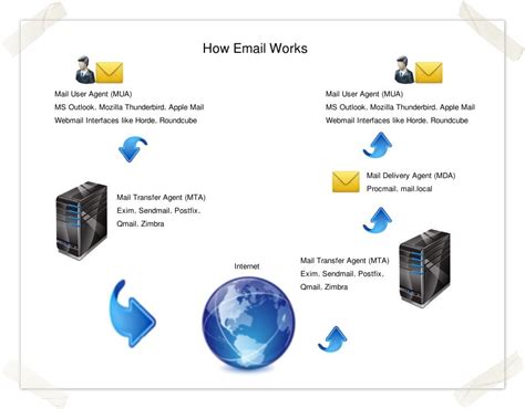 Image result for How Email Works Basic Diagram