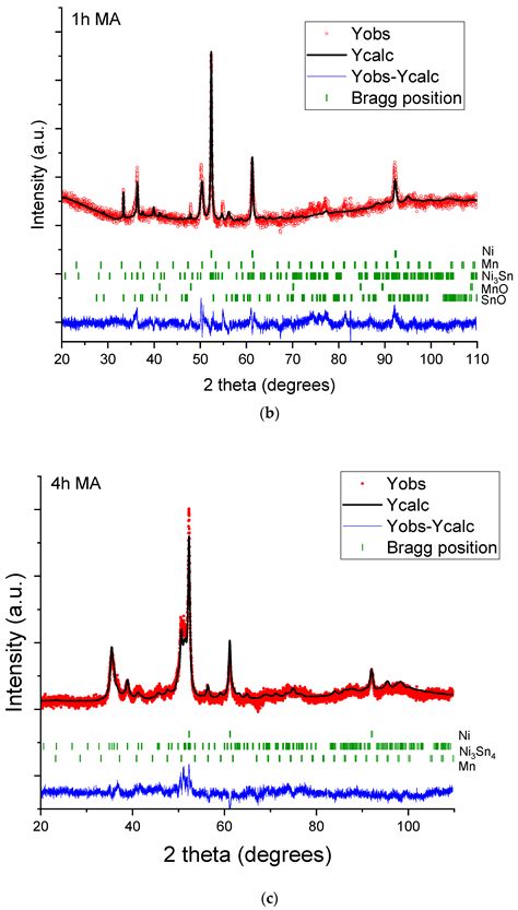 Phase Evolution by Annealing of Mechanically Activated Ni, Mn, and Sn ...