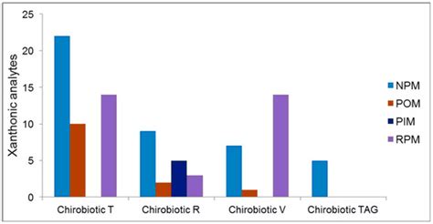 Enantiomeric Resolution and Docking Studies of Chiral Xanthonic ...