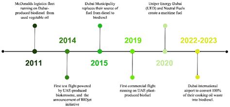 Numerical Investigation of Bio-Aviation Fuel: Dubai’s Future Perspective