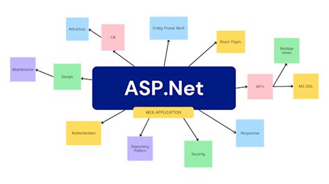 Image result for Razor Design Net Core