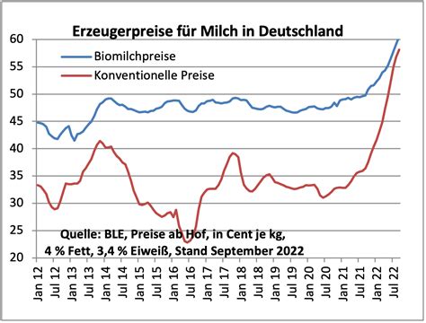 Milchpreise fallen 2023 deutlich – sagen alle Trend-Indikatoren ...